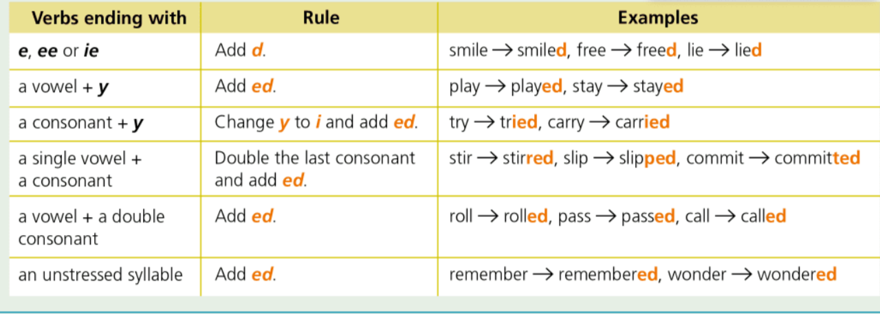 Simple Past Irregular Verbs.PNG