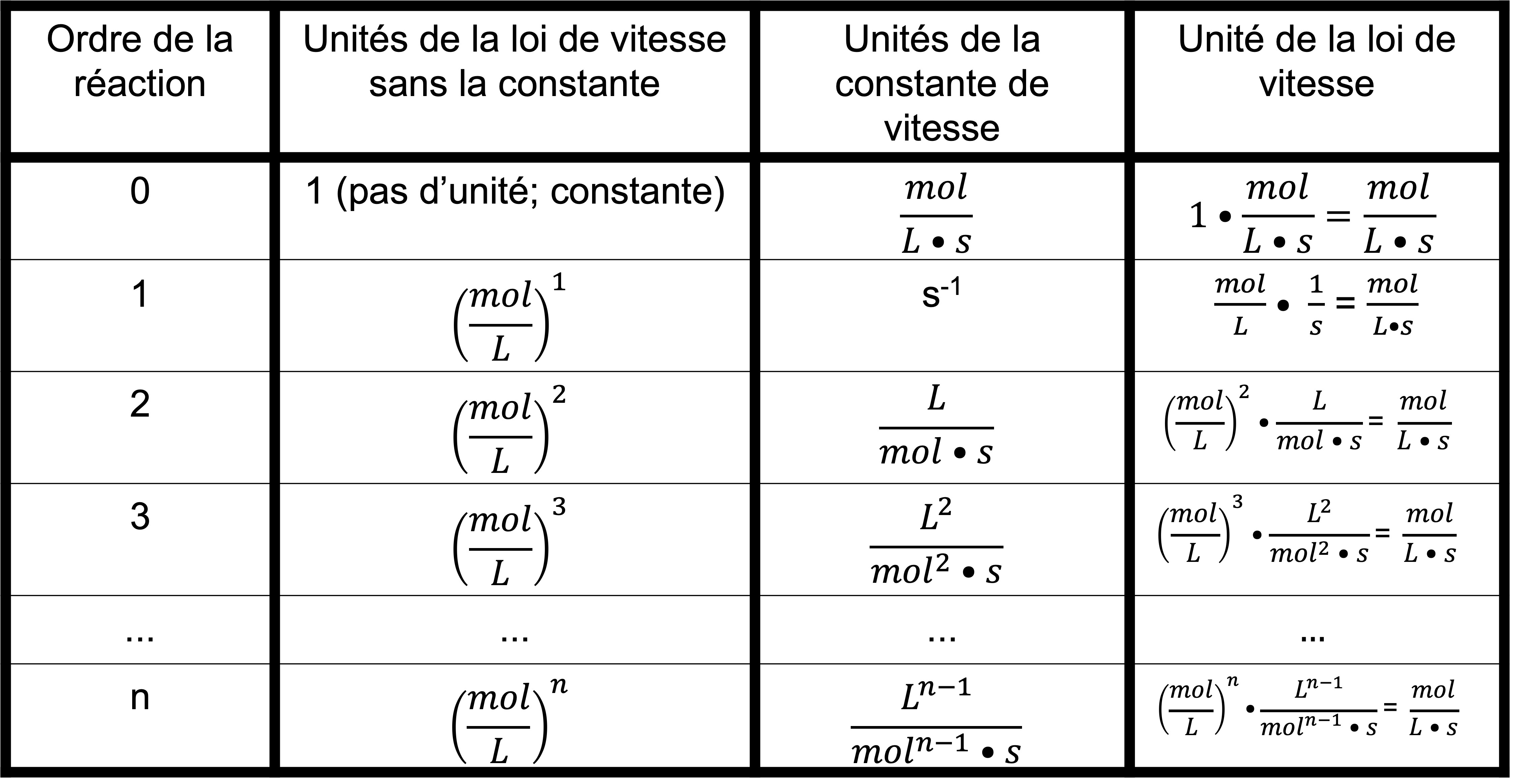 ordres de vitesse.jpg