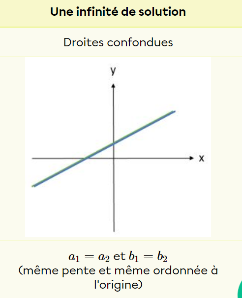 Infinité de solutions.PNG